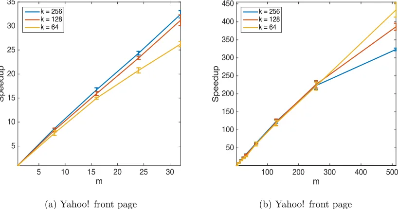 Figure 7: Performance of GreeDi with m = 32 and varying budget k compared to theother benchmarks on Yahoo! Webscope data.