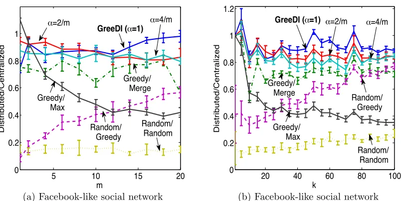 Figure 9: Performance of GreeDi compared to the other benchmarks. a) shows the meanand standard deviation of the ratio of distributed to centralized solution for bud-get k = 20 with varying number of machines m and b) shows the same ratio forvarying budget k with m = 10 on Facebook-like social network.