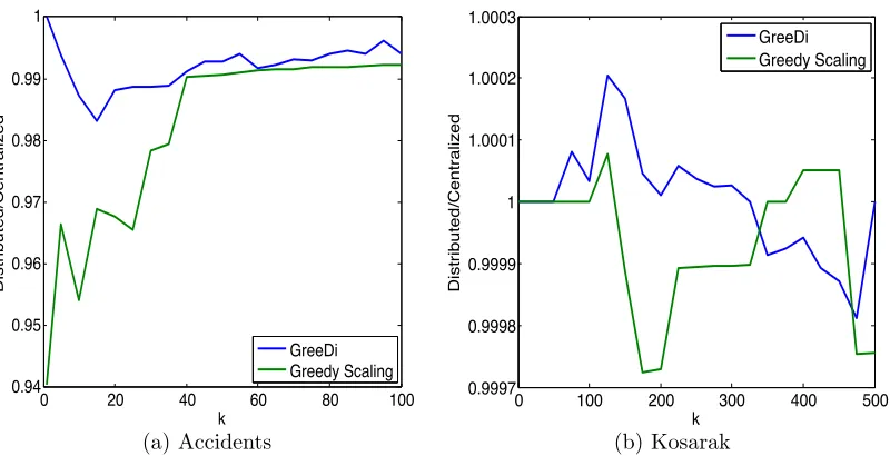 Figure 10: Performance of GreeDi compared to the GreedyScaling algorithm of Kumaret al