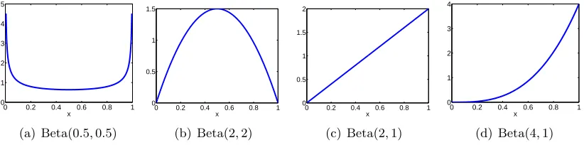 Figure 6: Density plot for diﬀerent Beta distributions for generating each θi.Here, (a)represents there are more easier instances; (b) more ambiguous instances; (c) &(d) imbalanced class distributions with more positive instances.