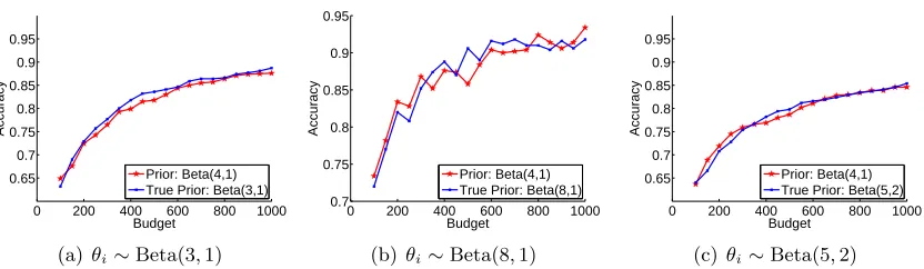 Figure 9: Comparison between Opt-KG using Beta(4, 1) and true generating distributionprior as the prior.