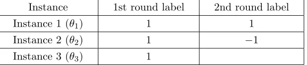 Table 1: Toy example with 3 instances and 5 collected labels. Instance 1 has two positivelabels, instance 2 has one positive and one negative label, and instance 3 has onlyone positive label