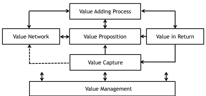 Figure 1: The 6V business model framework (simplified) 
