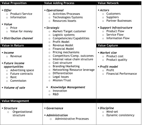 Table 2: The sub-categories of the 6V business model framework 