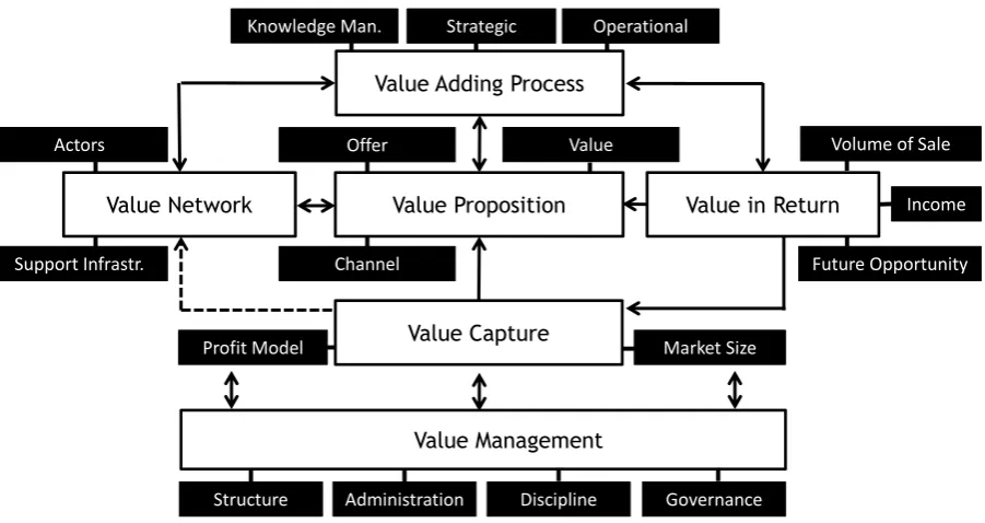 Figure 2: The 6V business model framework (detailed) 