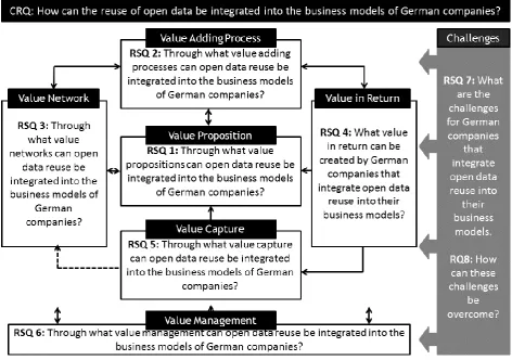 Figure 3: Central research question & Sub-questions 