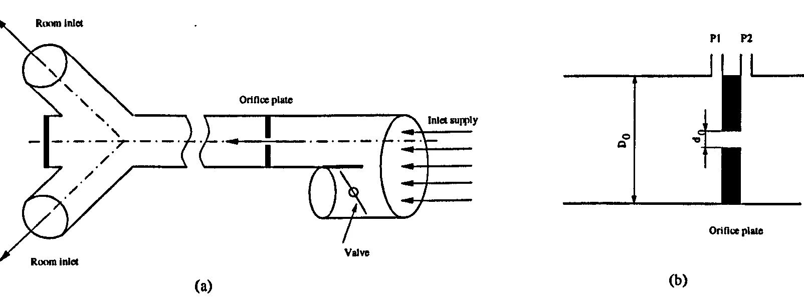 Figure 6.4: (a) Inlet duct system and (b) details of the orifice plate. 