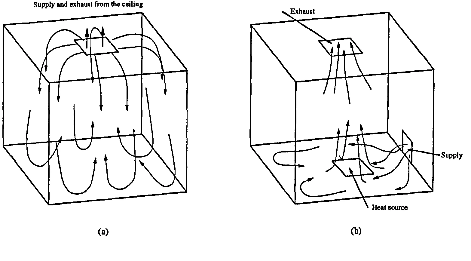 Figure 2.2: Typical ventilation layouts: (a) Mixed-ventilation and (b) displacement- 