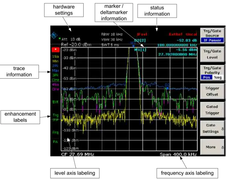 Fig. 4-1  Screen layout of the R&amp;S ESL during analyzer operation 