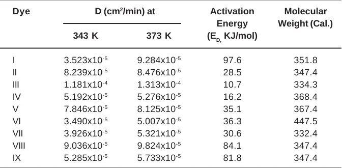 Table 1: Thermodynamic data of dyes I – IX on polyester fabrics