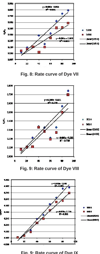 Fig. 8: Rate curve of Dye VII