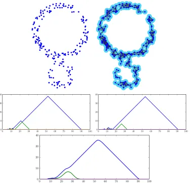 Figure 4: 200 points were sampled from a pair of linked annuli. Here we show the pointsand a corresponding union of balls and 1-skeleton of the Cech complex