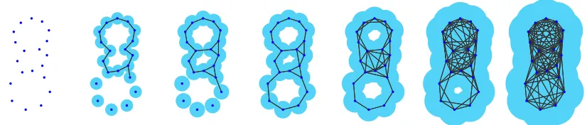 Figure 1: A growing union of balls and the 1-skeleton of the corresponding Cech complex.ˇAs the radius grows, features—such as connected components and holes—appearand disappear