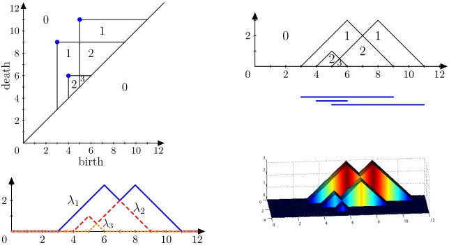 Figure 2: Persistence landscapes for the homology in degree 1 of the example in Figure 1.For the rank function (top left) and rescaled rank function (top right) the valuesof the functions on the corresponding region are given