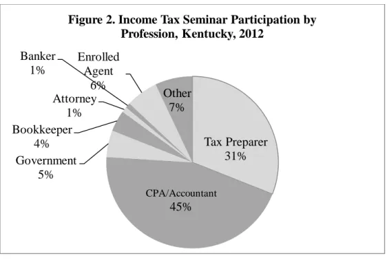 Figure 2. Income Tax Seminar Participation by  Profession, Kentucky, 2012 