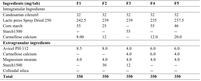 Table 1: Formula used in the different formulations