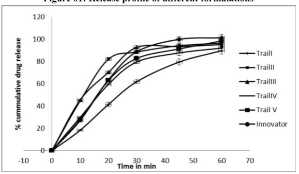 Figure 01: Release profile of different formulations