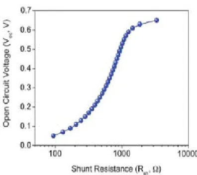 Fig. 8: Dependence of open circuit voltage (Voc)on ideality factor (n) and reverse saturation