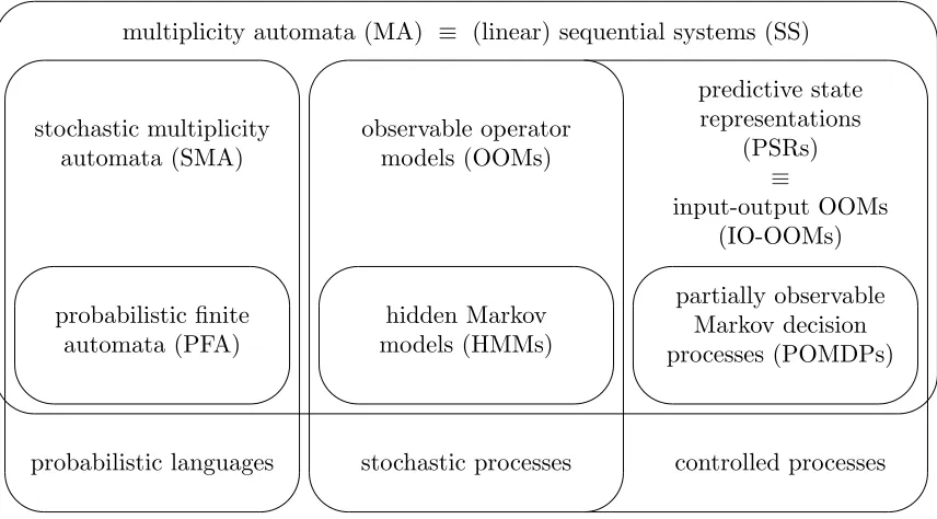 Figure 1: SMA, OOMs and PSRs are versions of SSs that model probabilistic languages,stochastic processes and controlled processes respectively, and strictly generalizePFA, HMMs and POMDPs respectively.