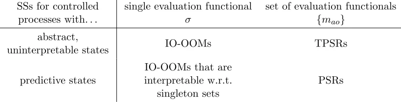 Table 1: The diﬀerences between IO-OOMs, PSRs and TPSRs