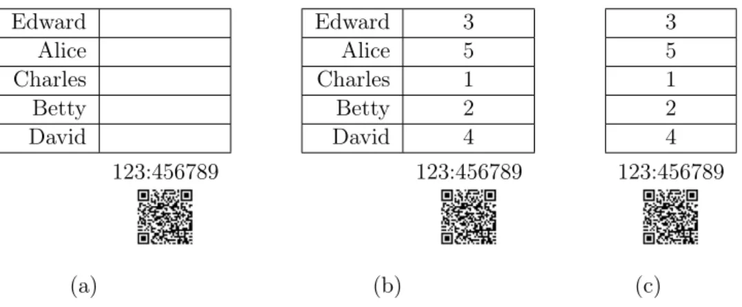 Figure 2.1: Prêt à Voter ballot: (a) blank ballot; (b) completed ballot (vote); and (c) record of choices without the candidates listed