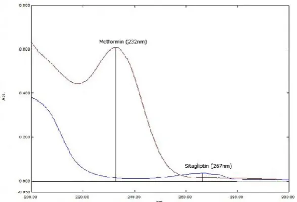 Figure 03:  Overlain spectra of Sitagliptin phosphate and Metformin hydrochloride