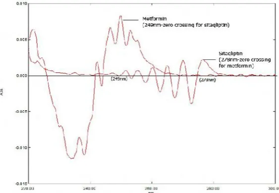 Figure 04: Overlain second order derivative spectra of Sitagliptin and Metformin
