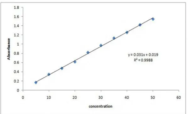 Figure 05: Calibration graph of Sitagliptin phosphate in simultaneous equation method