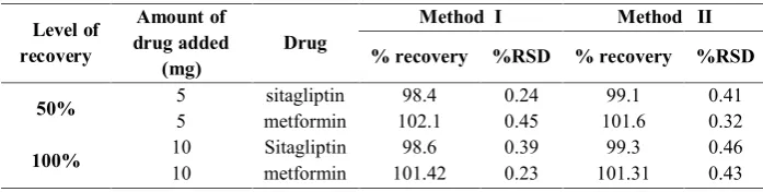 Figure 08: Second order derivative calibration graph of Metformin hydrochloride
