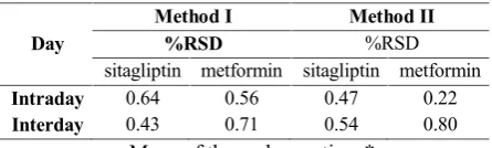 Table No. 04: Results of intermediate precision