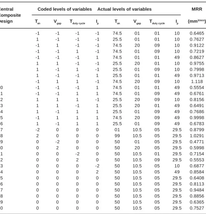 Table 3: Experimental plan in accordance to CCD