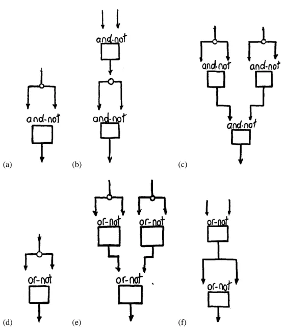 Figure 17.5: Making the three basic gates from and-not and or-not gates. (a) and (d) are not- not-gates, (b) and (e) are and-not-gates, while (c) and (f) are or-gates.