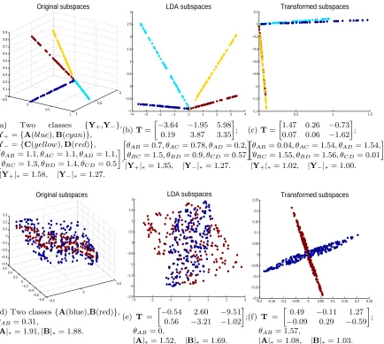 Figure 4: Comparisons with the linear discriminant analysis (LDA). Two classes Y+ andY− are shown in (a), each class consisting of two lines.We notice that ourlearned transformation (c) shows smaller intra-class variation than LDA in (b) bymerging two line