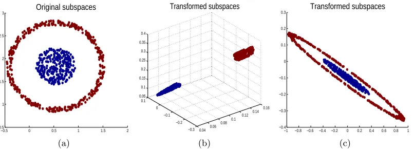 Figure 5: A synthetic example illustrating the kernelized transformation learning. (a) istransformed to (b) with an RBF kernel applied, and to (c) without kernel.