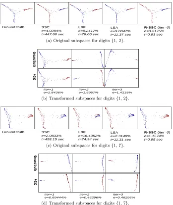 Figure 6: Misclassiﬁcation rate (e) and running time (t) on clustering 2 digits. Methodscompared are SSC Elhamifar and Vidal (2013), LSA Yan and Pollefeys (2006),and LBF Zhang et al