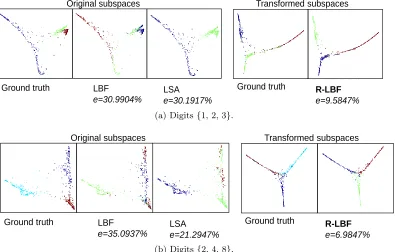 Figure 7: Misclassiﬁcation rate (e) on clustering 3 digits.Methods compared are LSAYan and Pollefeys (2006) and LBF Zhang et al