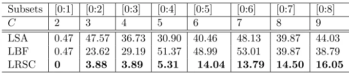 Table 1: Misclassiﬁcation rate (e%) on clustering diﬀerent numbers of digits in the MNISTdata set, [0 : c] denotes the subset of c + 1 digits from digit 0 to c