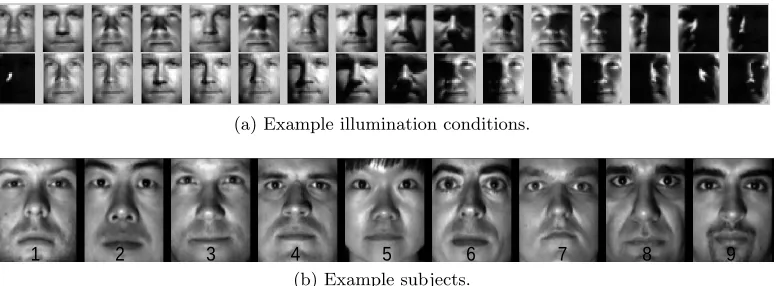 Figure 8: Convergence of the objective function (6) using online and batch learning for sub-space transformation
