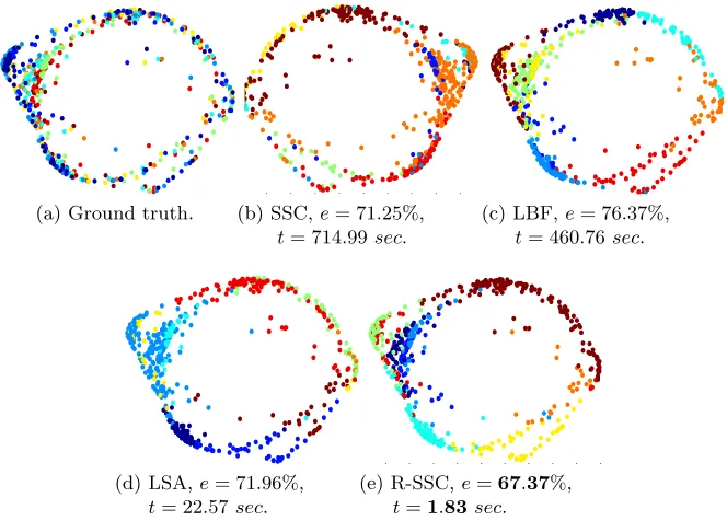Figure 10: Misclassiﬁcation rate (e) and running time (t) on clustering 9 subjects usingdiﬀerent subspace clustering methods