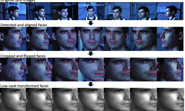 Figure 1: Learned low-rank transformation on faces across pose. In the second row, theinput faces are ﬁrst detected and aligned, e.g., using the method in Zhu andRamanan (2012)