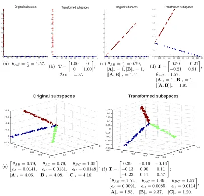 Figure 2: The learned transformation T using (6) with the nuclear norm as the key criterion.Three subspaces in R3 are denoted as A(red), B(blue), C(green)