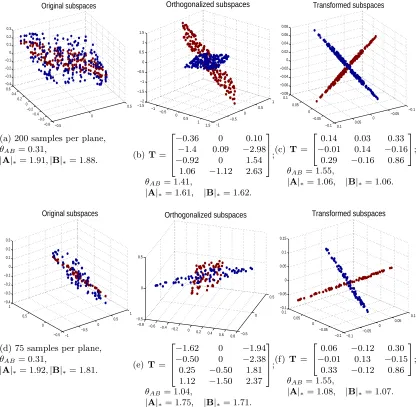 Figure 3: Comparisons with the closed-form orthogonalizing transformation. Two inter-secting planes are shown in (a), and each plane contains 200 points