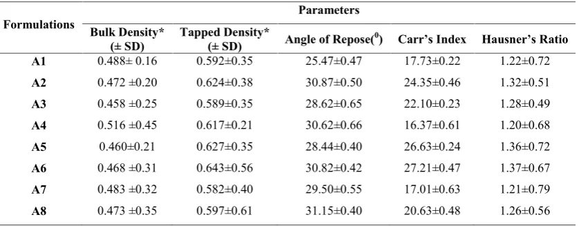 Table No. 02: Evaluation of Powder Mixtures of Floating Tablets