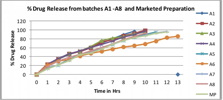 Figure No. 02: Comparison of % Release of Ranitidine Hydrochloride from FormulationA1and A8 and Marketed Preparation