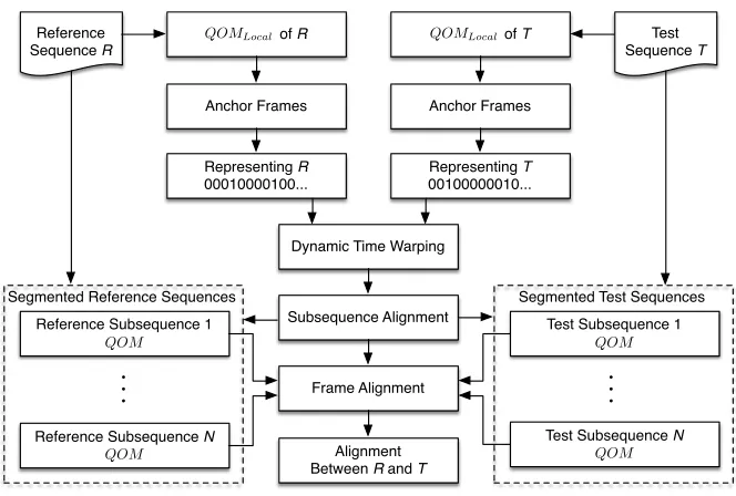 Figure 4: Intra-gesture segmentation and the alignment between test and reference se-quences.