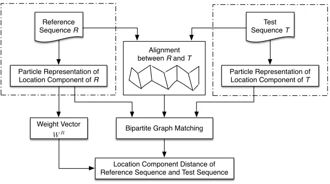 Figure 7: Weighted Dynamic Time Warping framework.