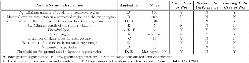 Table 3: Performance of using the ﬁrst layer, the second layer, the third layer, ﬁrst twolayers and three layers on ChaLearn gesture data set (devel01 ∼ devel480).