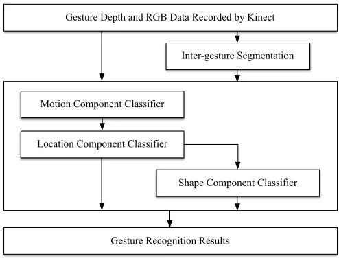 Figure 1: Multi-layered gesture recognition architecture.