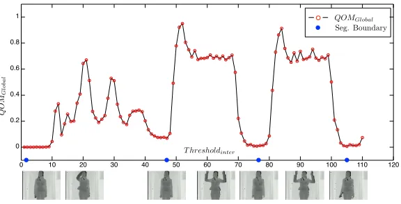 Figure 2: An example of illustrating the inter-gesture segmentation results.