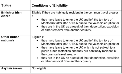 Table A:  Entitlement to homelessness assistance, allocation of local authority accommodation and housing benefit/council tax benefit  